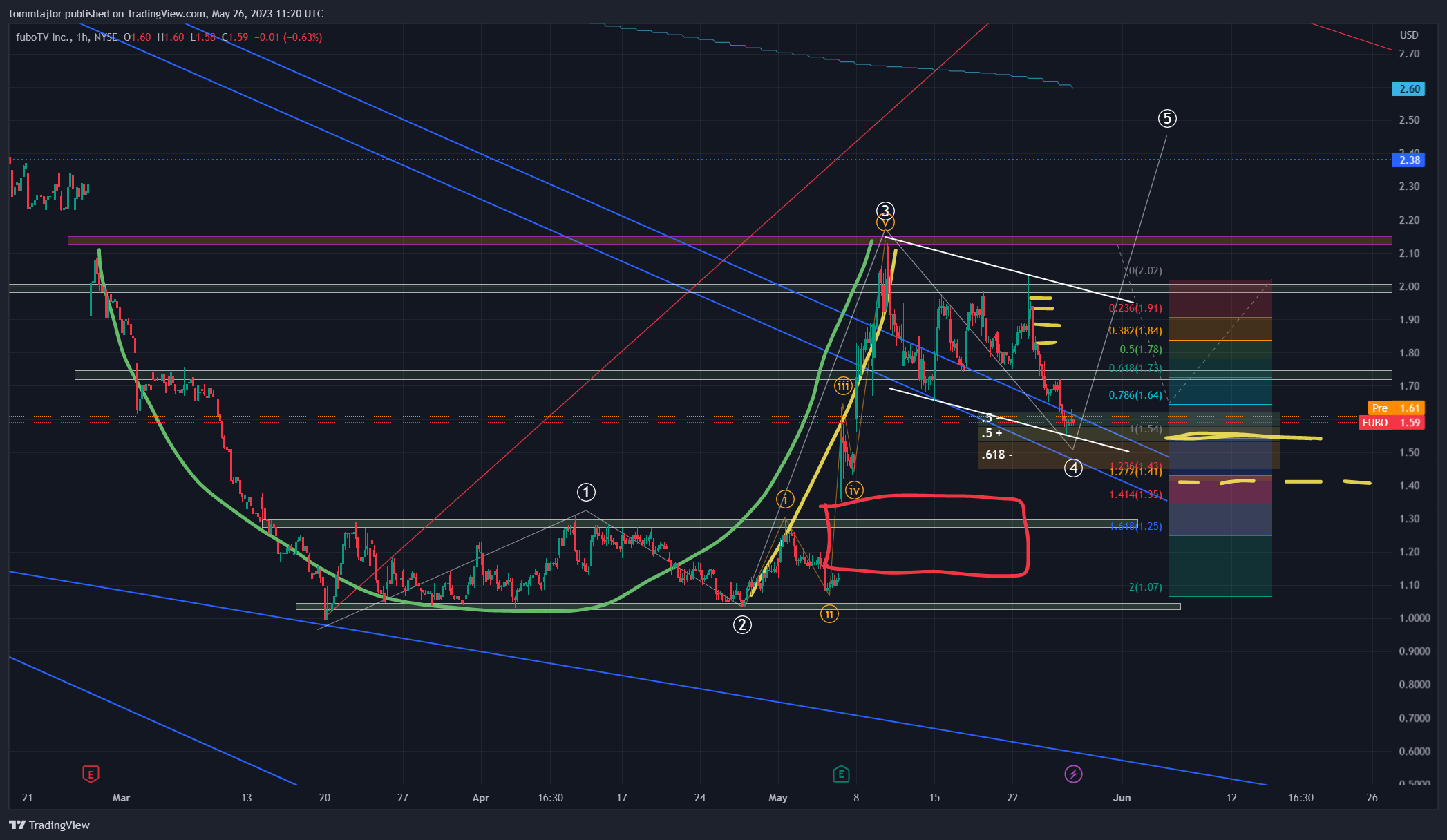 NYSE:FUBO Chart Image by tommtajlor