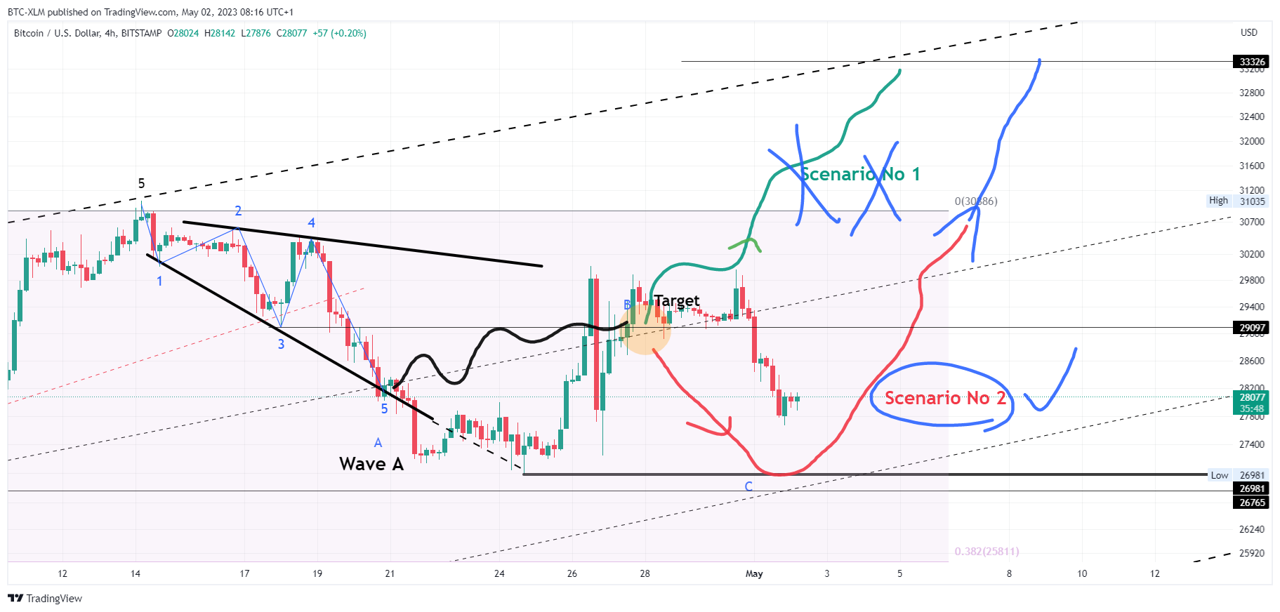 BITSTAMP:BTCUSD Chart Image by BTC-XLM