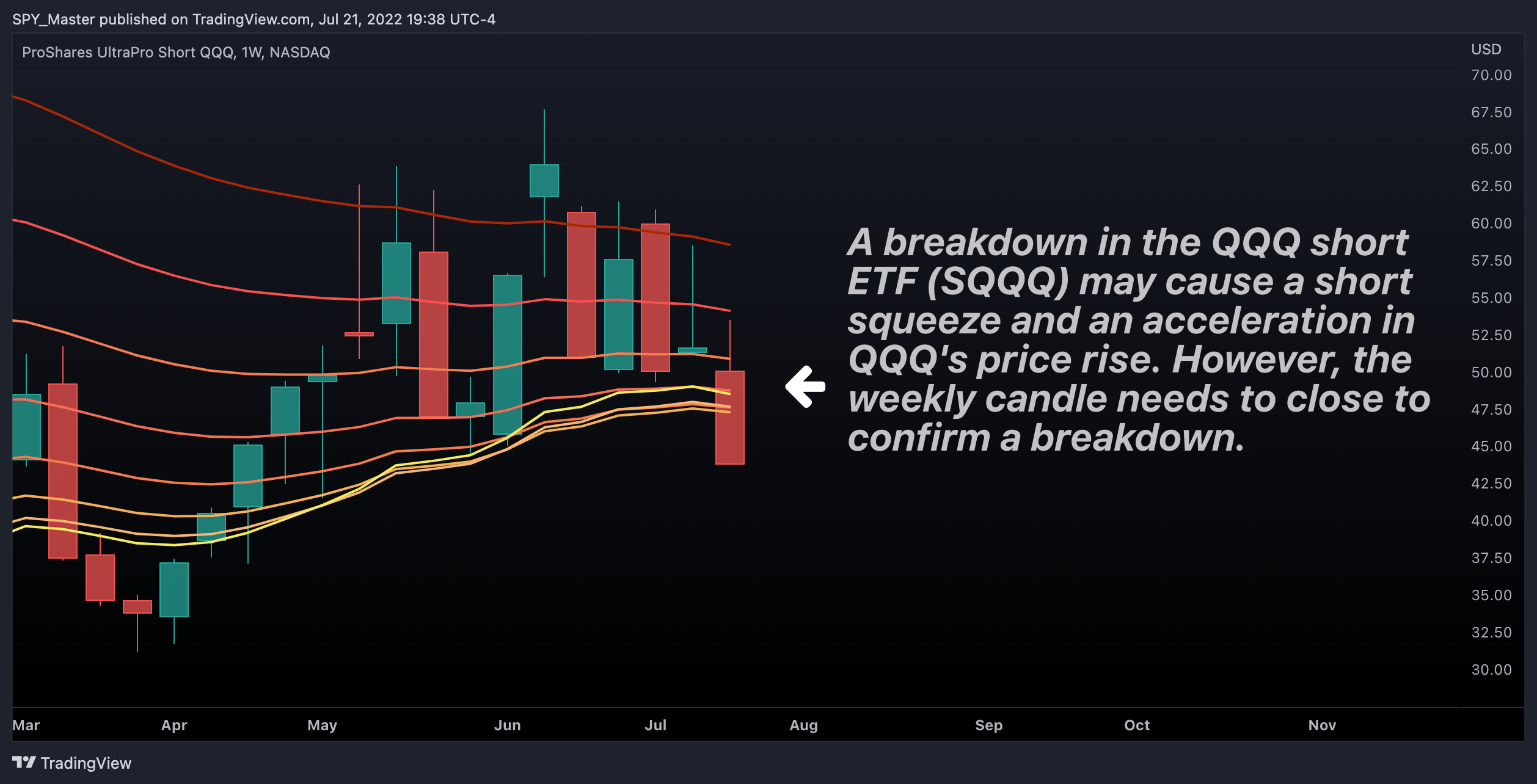 NASDAQ:SQQQ Chart Image by SpyMasterTrades