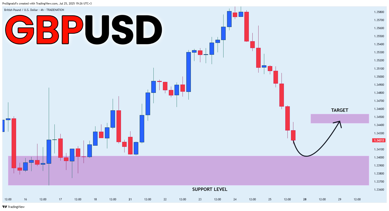 TRADENATION:GBPUSD Chart Image by ProSignalsFx