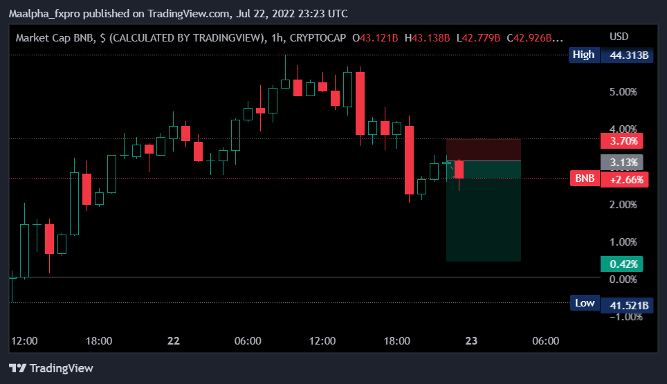 CRYPTOCAP:BNB Chart Image by Maalpha_fxpro