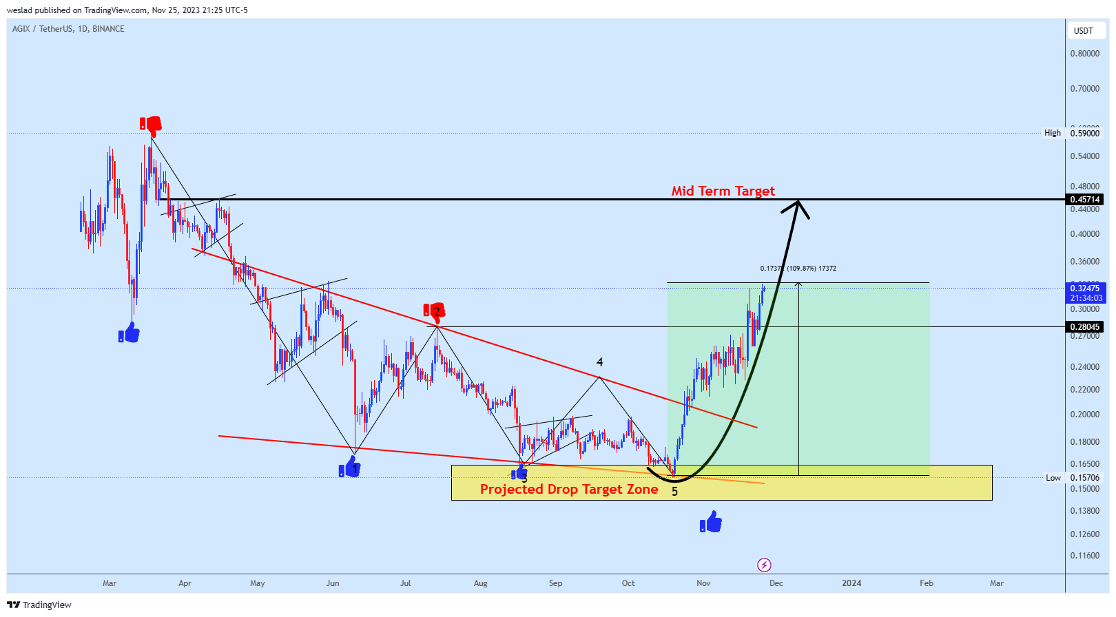 BINANCE:AGIXUSDT Chart Image by weslad