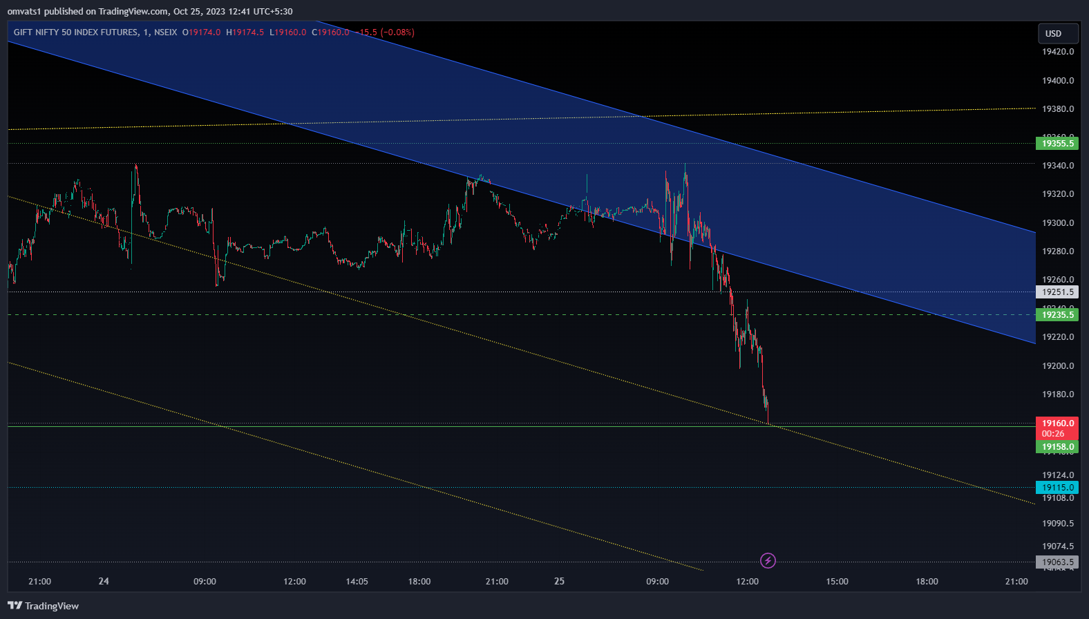NSEIX:NIFTY1! Chart Image by omvats1