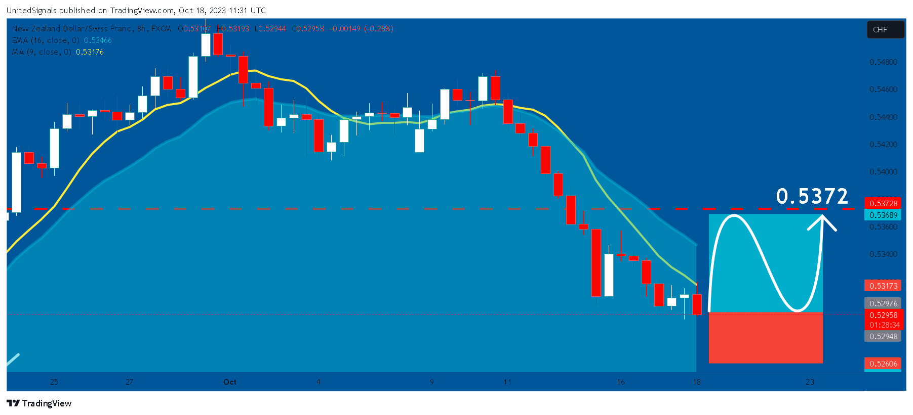 FX:NZDCHF Chart Image by UnitedSignals