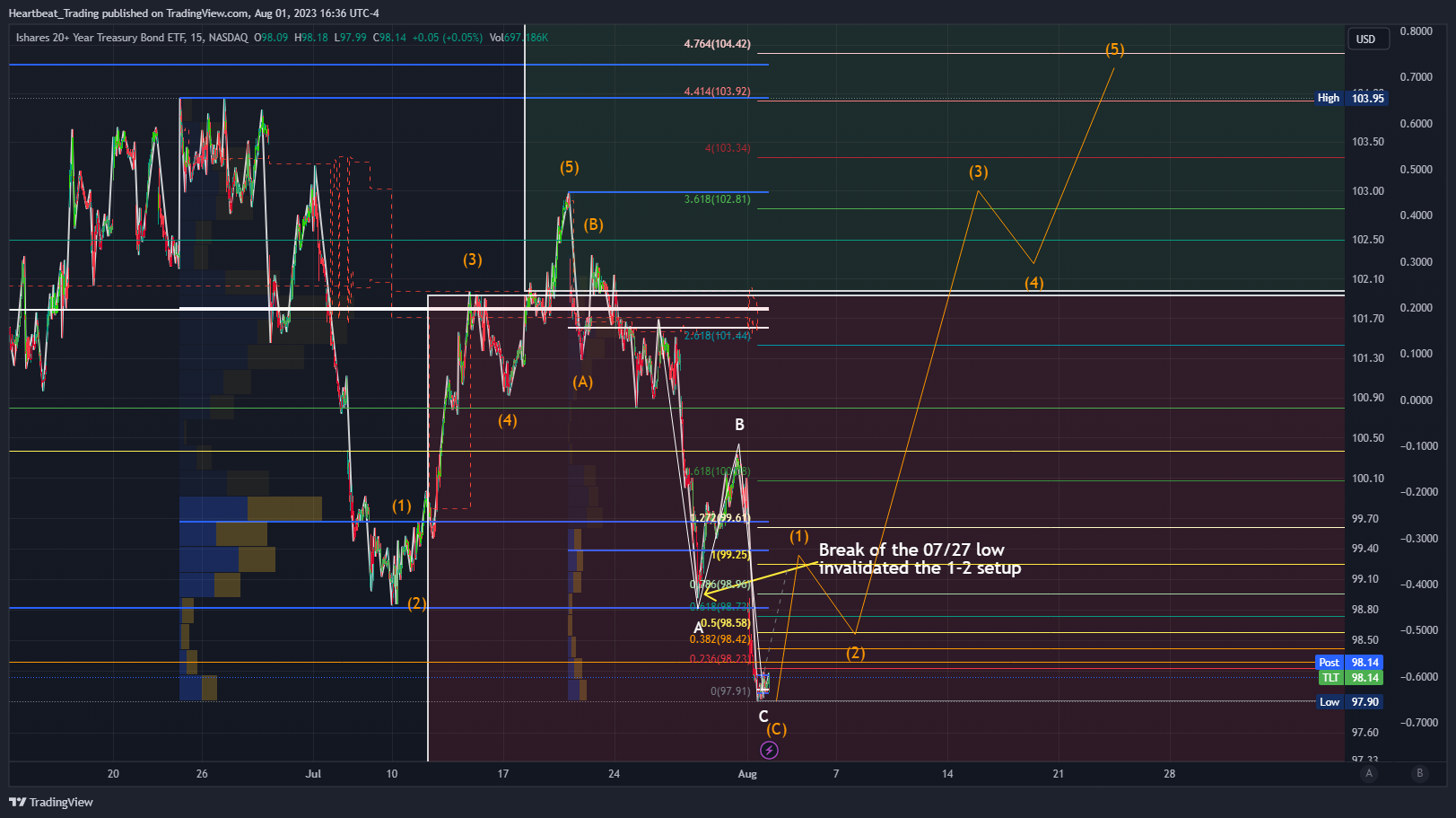 NASDAQ:TLT Chart Image by Heartbeat_Trading