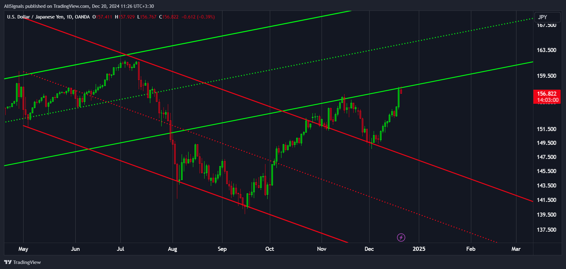 OANDA:USDJPY Chart Image by AliSignals