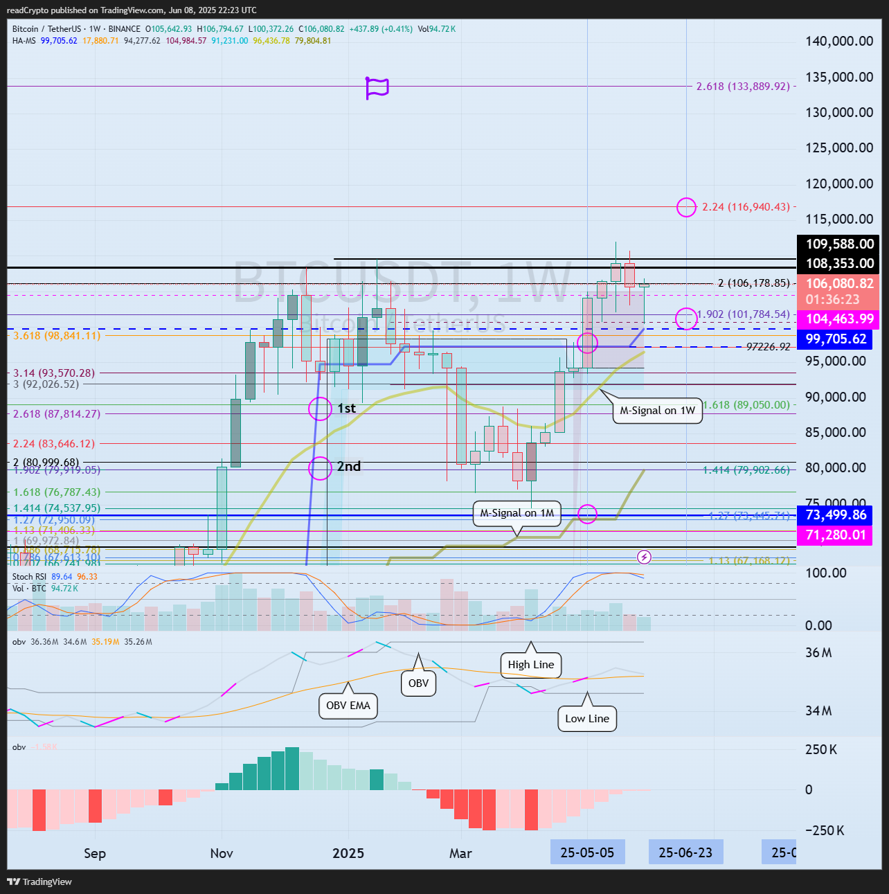 BINANCE:BTCUSDT Chart Image by readCrypto