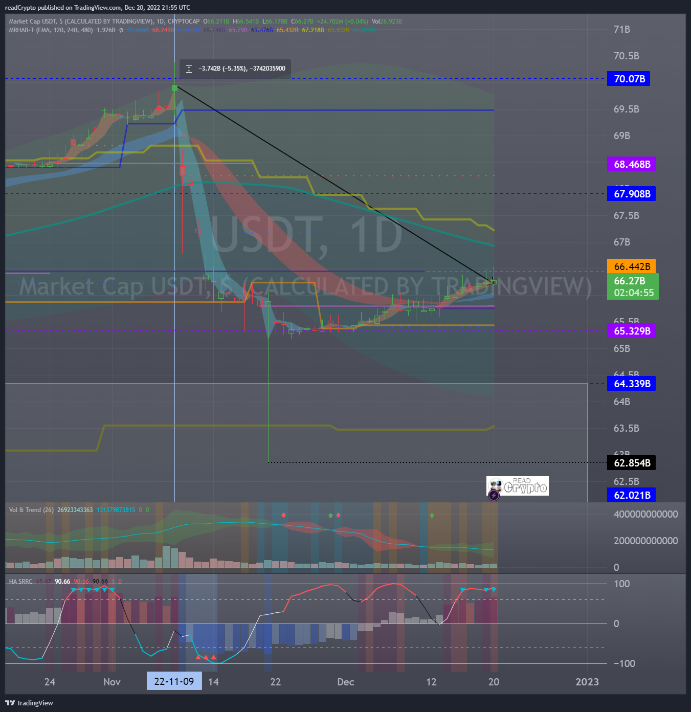 CRYPTOCAP:USDT Chart Image by readCrypto