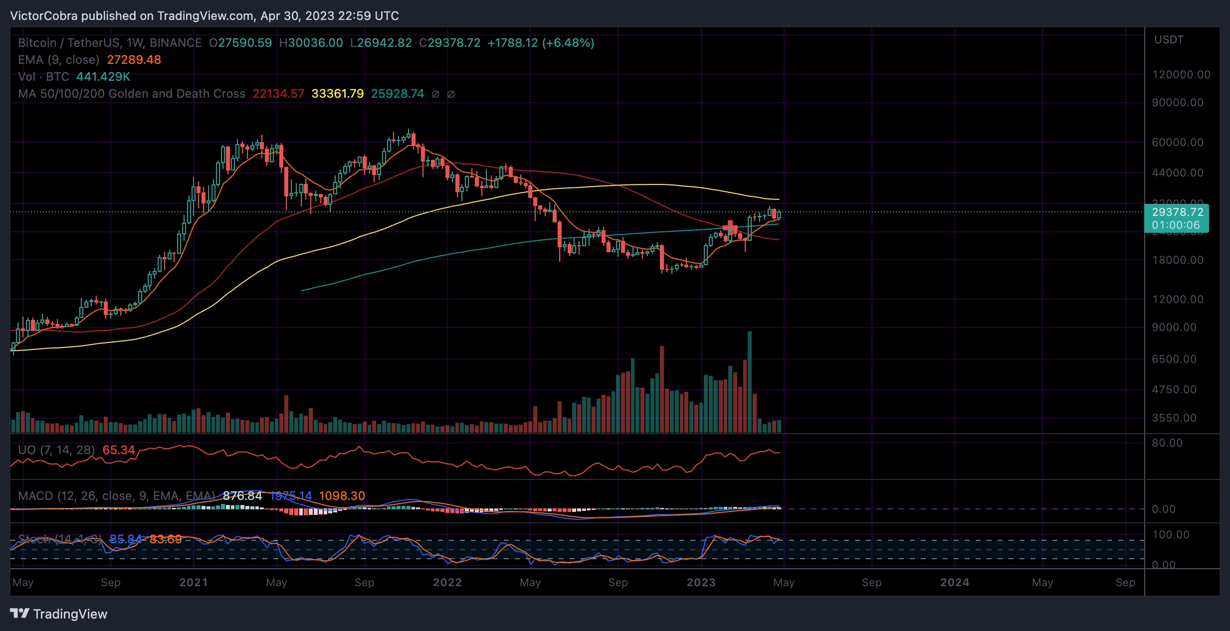 BINANCE:BTCUSDT Chart Image by VictorCobra