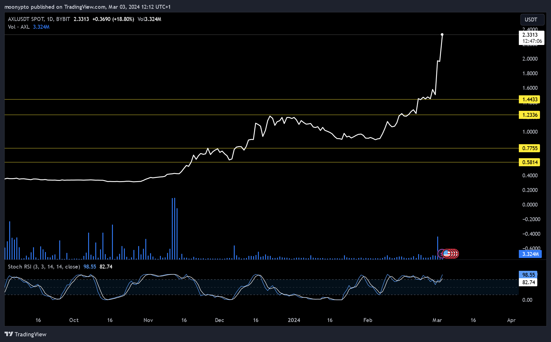 BYBIT:AXLUSDT Chart Image by moonypto