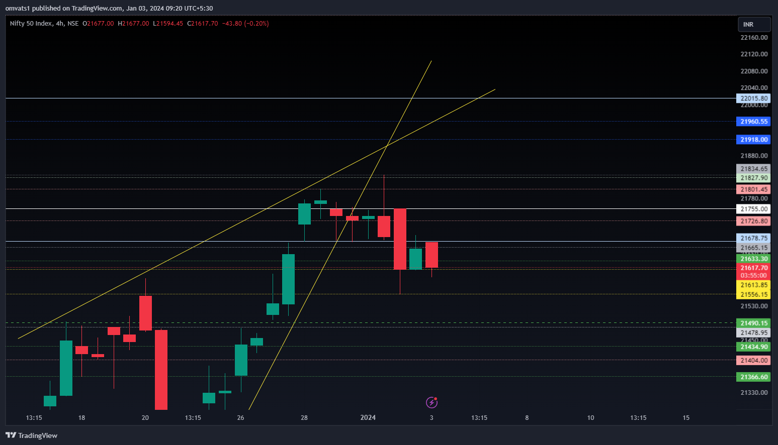 NSE:NIFTY Chart Image by omvats1