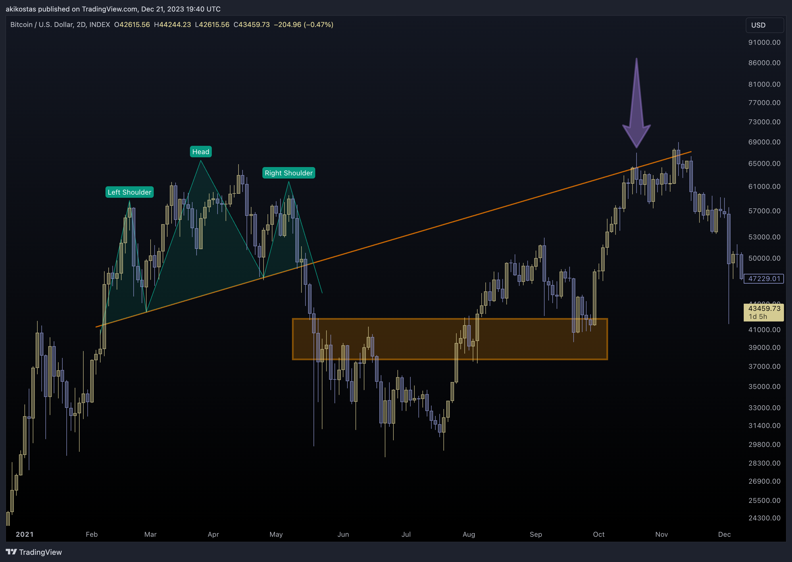 INDEX:BTCUSD Chart Image by akikostas