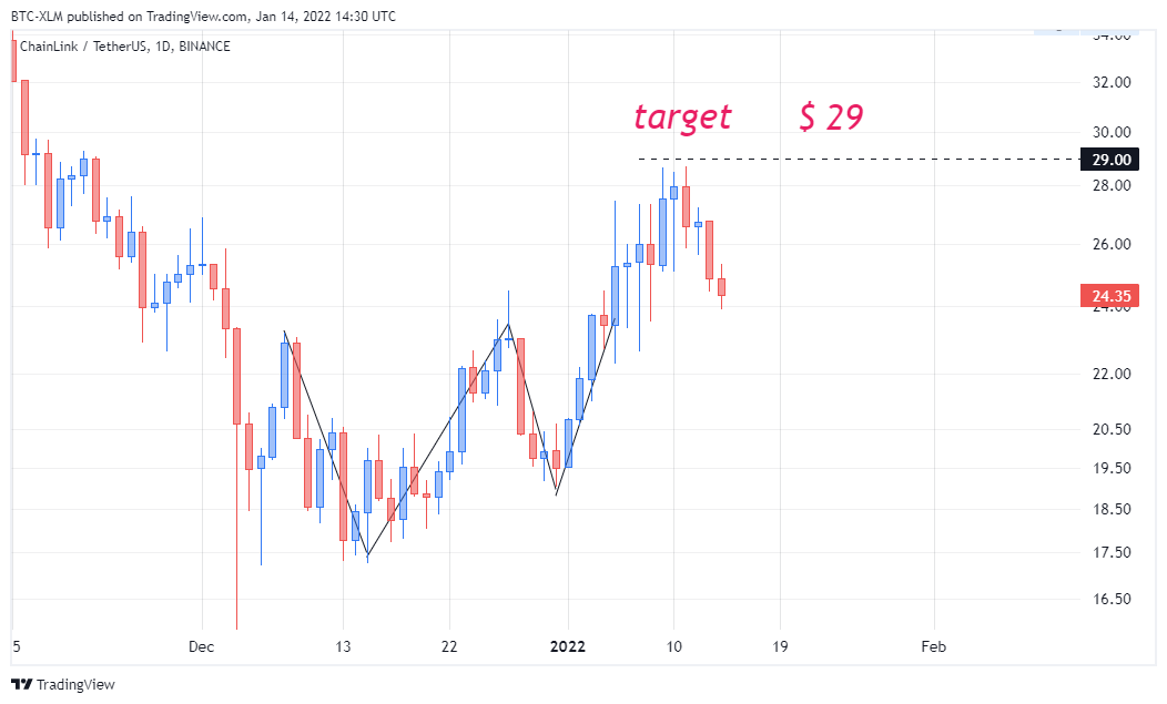 BINANCE:LINKUSDT Chart Image by BTC-XLM