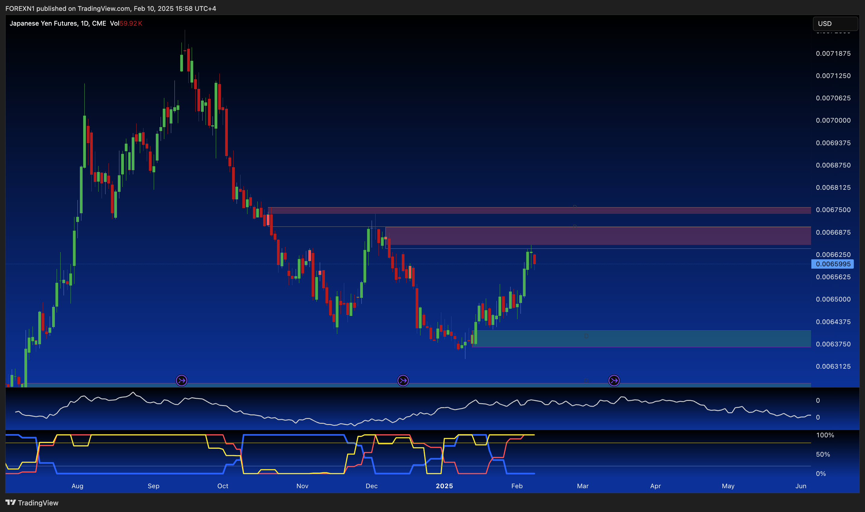 CME:6J1! Chart Image by FOREXN1