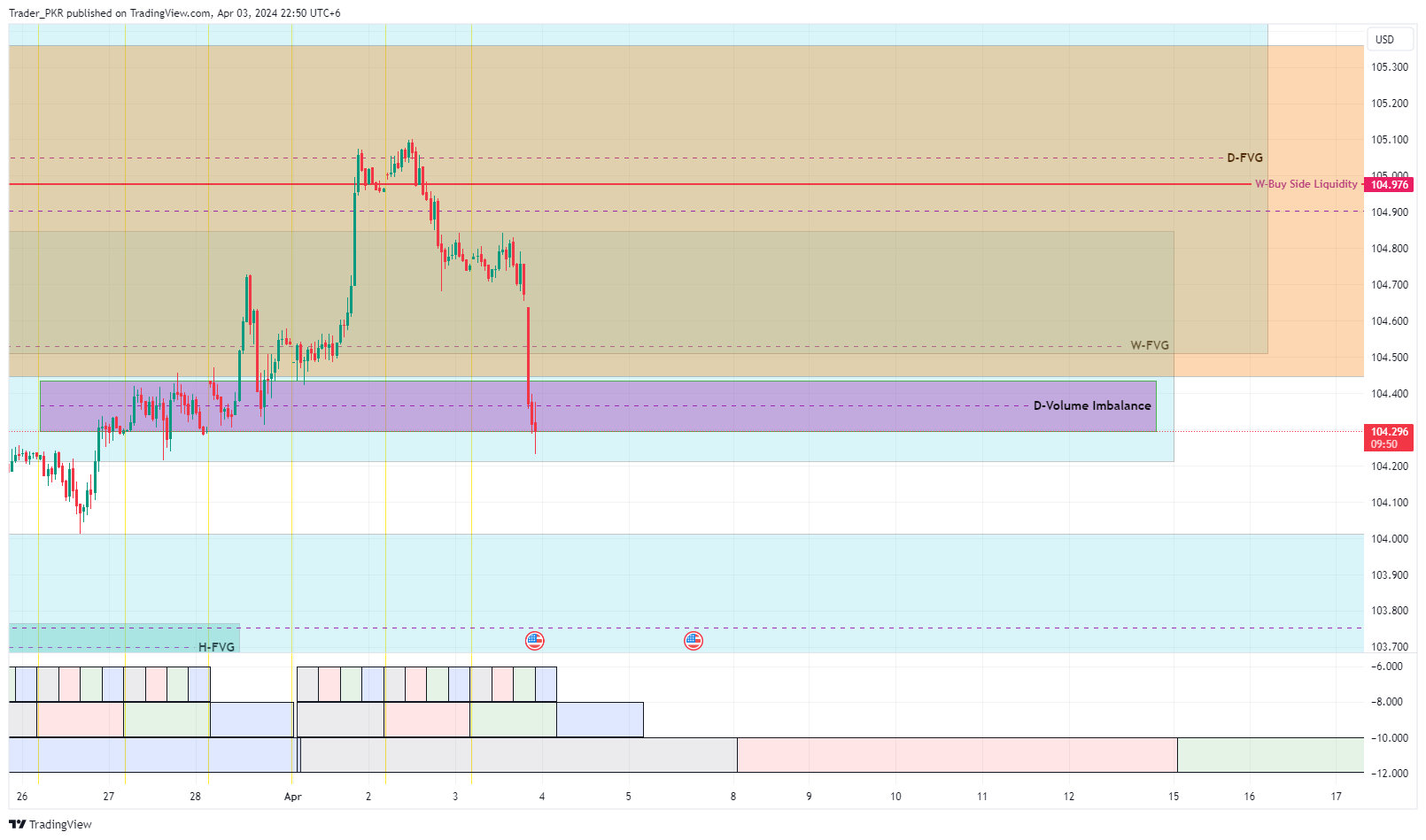 TVC:DXY Chart Image by Trader_PKR