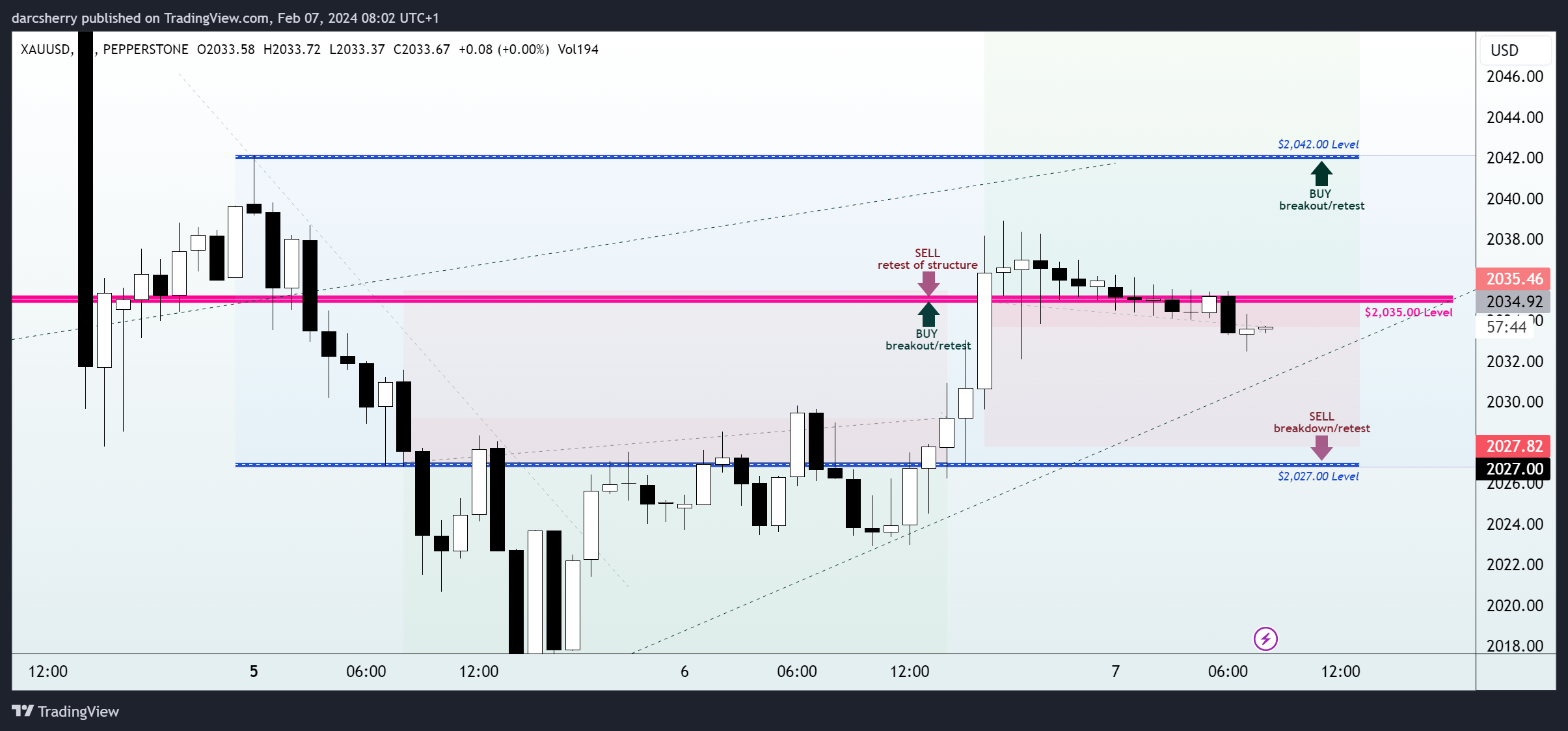 PEPPERSTONE:XAUUSD Chart Image by darcsherry