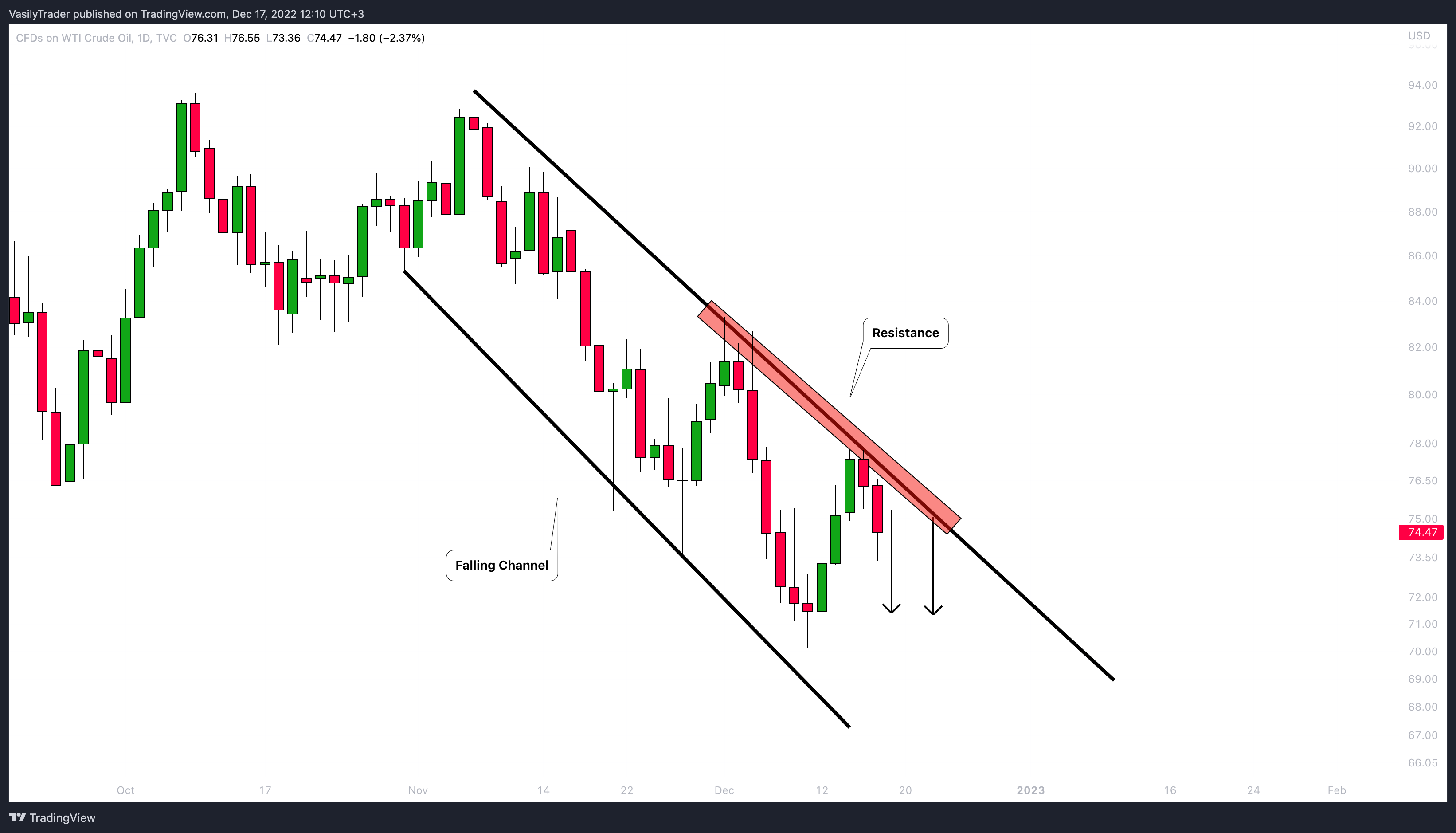 TVC:USOIL Chart Image by VasilyTrader