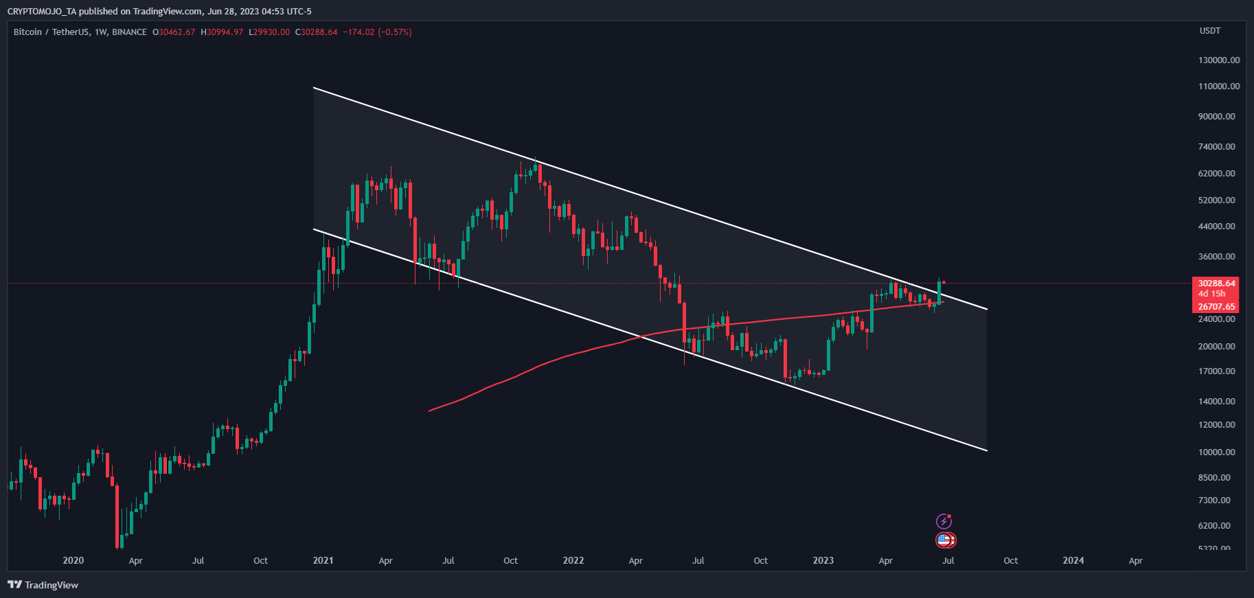 BINANCE:BTCUSDT Chart Image by CRYPTOMOJO_TA