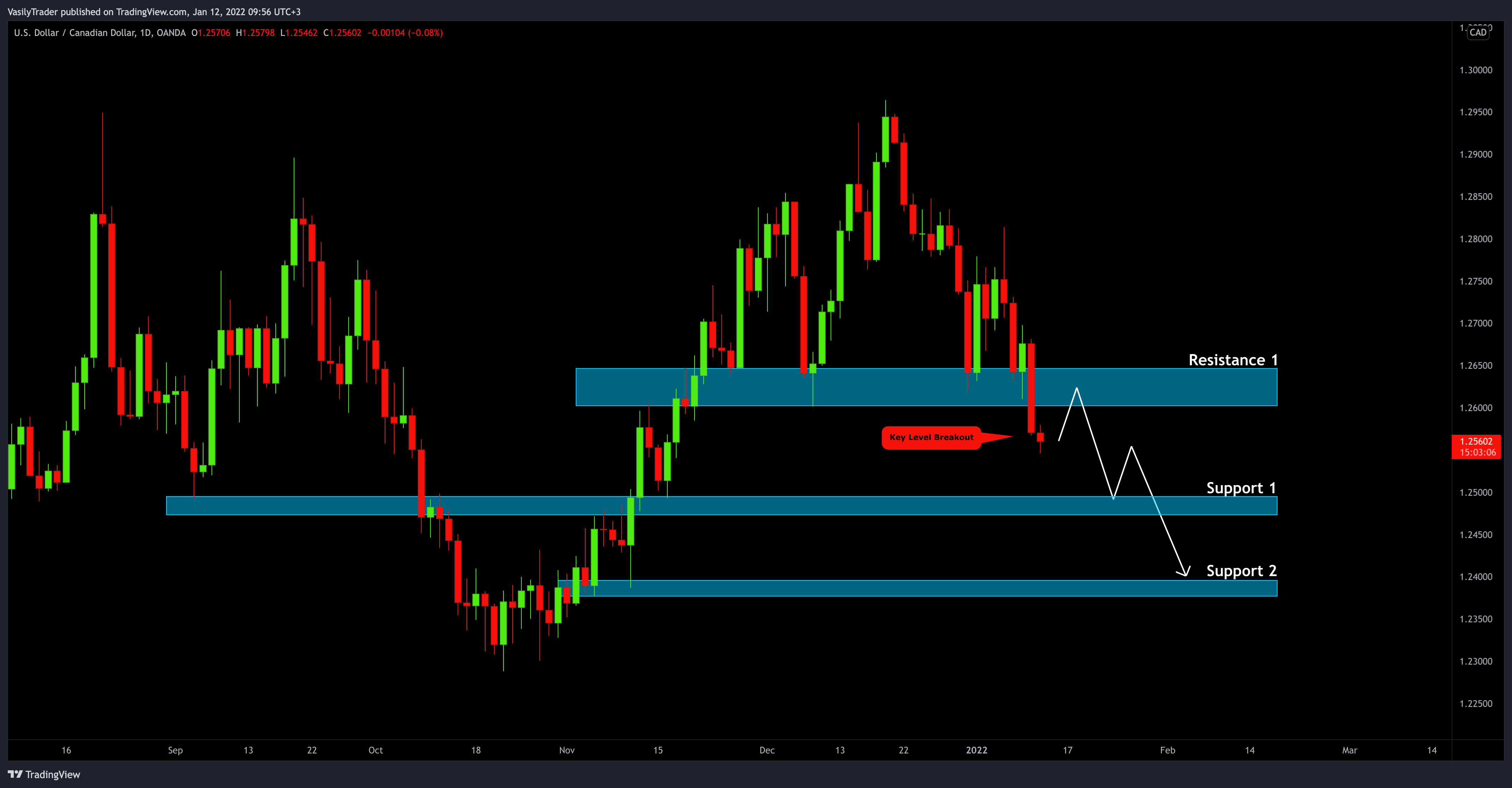 OANDA:USDCAD Chart Image by VasilyTrader