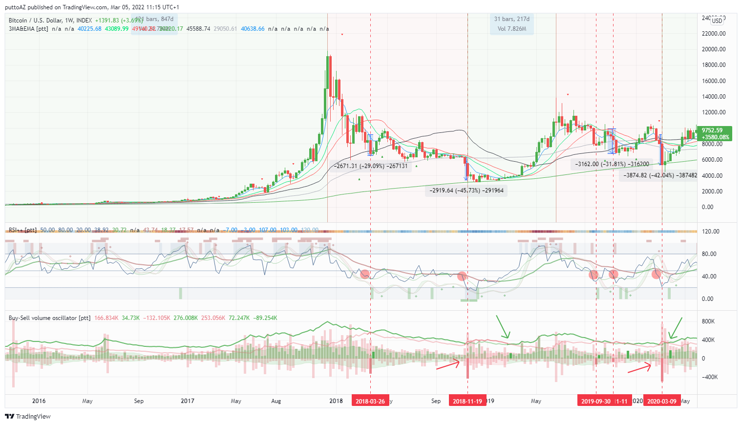 INDEX:BTCUSD Chart Image by puttoAZ