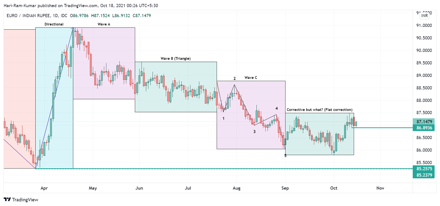 FX_IDC:EURINR Chart Image by Hari-Ram-Kumar