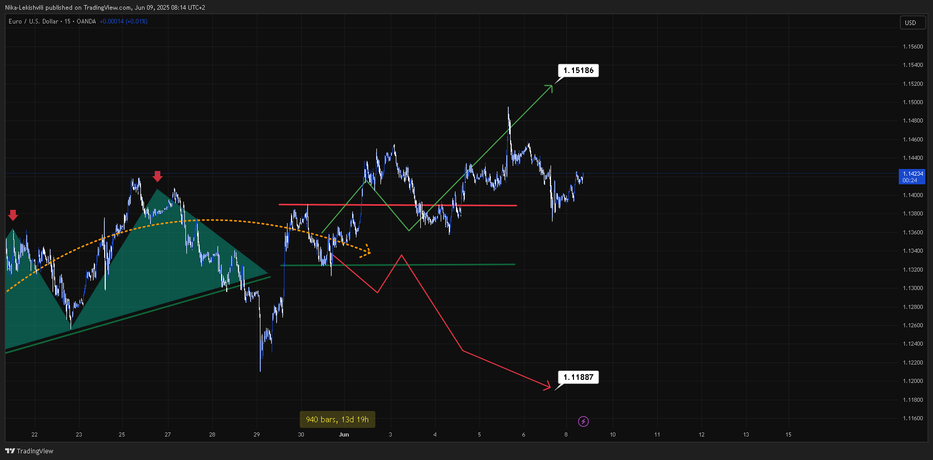 OANDA:EURUSD Chart Image by Nika-Lekishvili