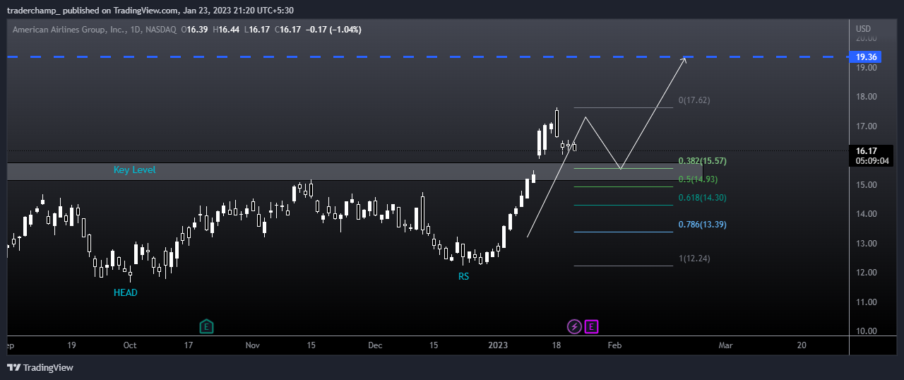 NASDAQ:AAL Chart Image by traderchamp_