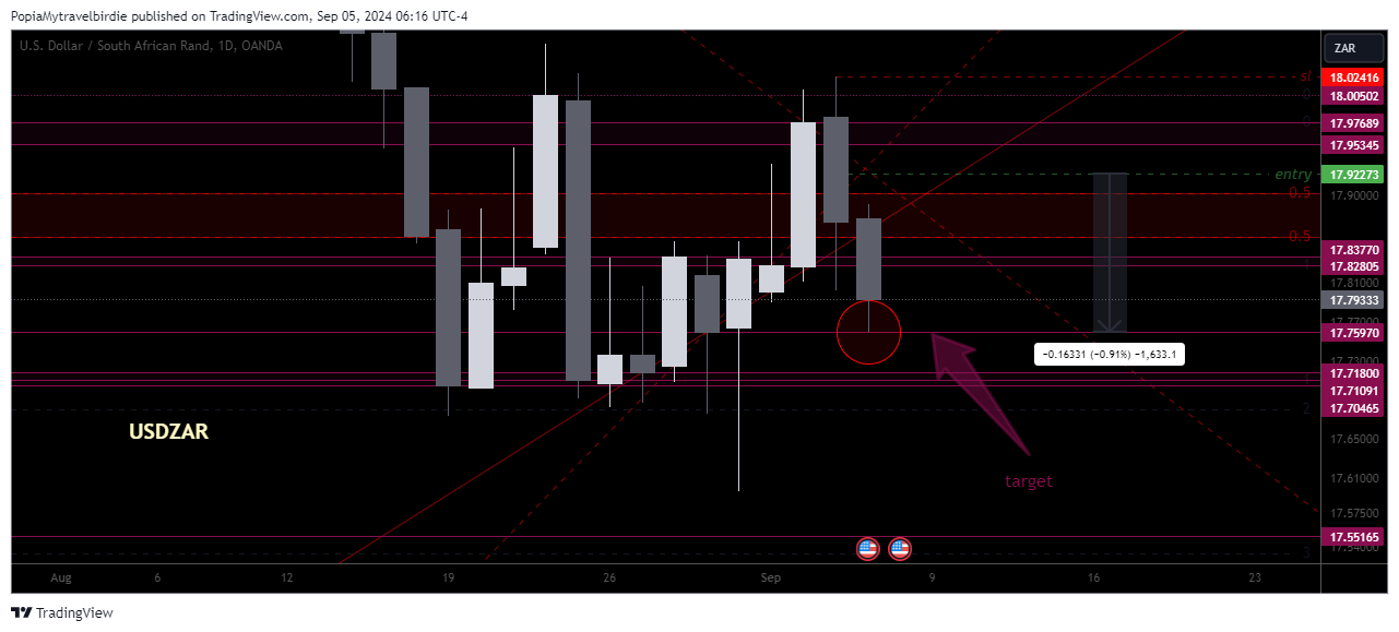OANDA:USDZAR Chart Image by PopiaMytravelbirdie
