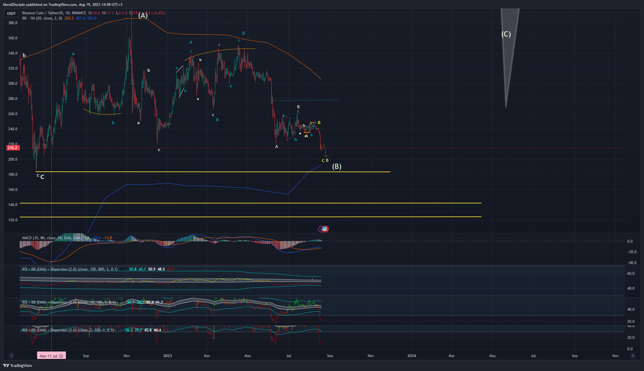 BINANCE:BNBUSDT Chart Image by MoralDisciple