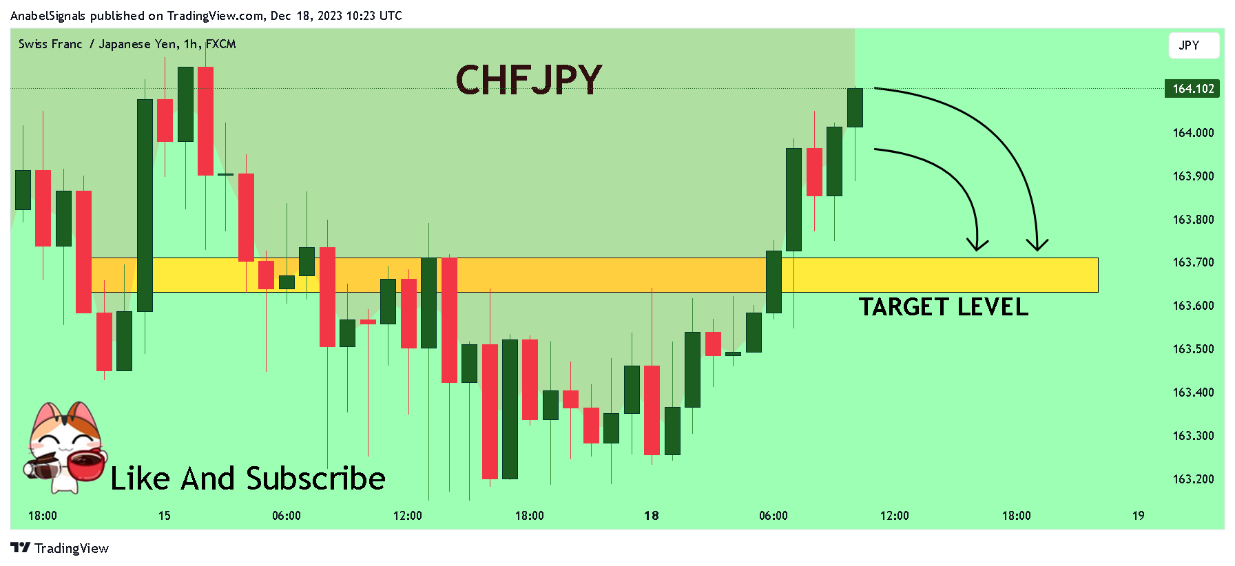 FX:CHFJPY Chart Image by AnabelSignals