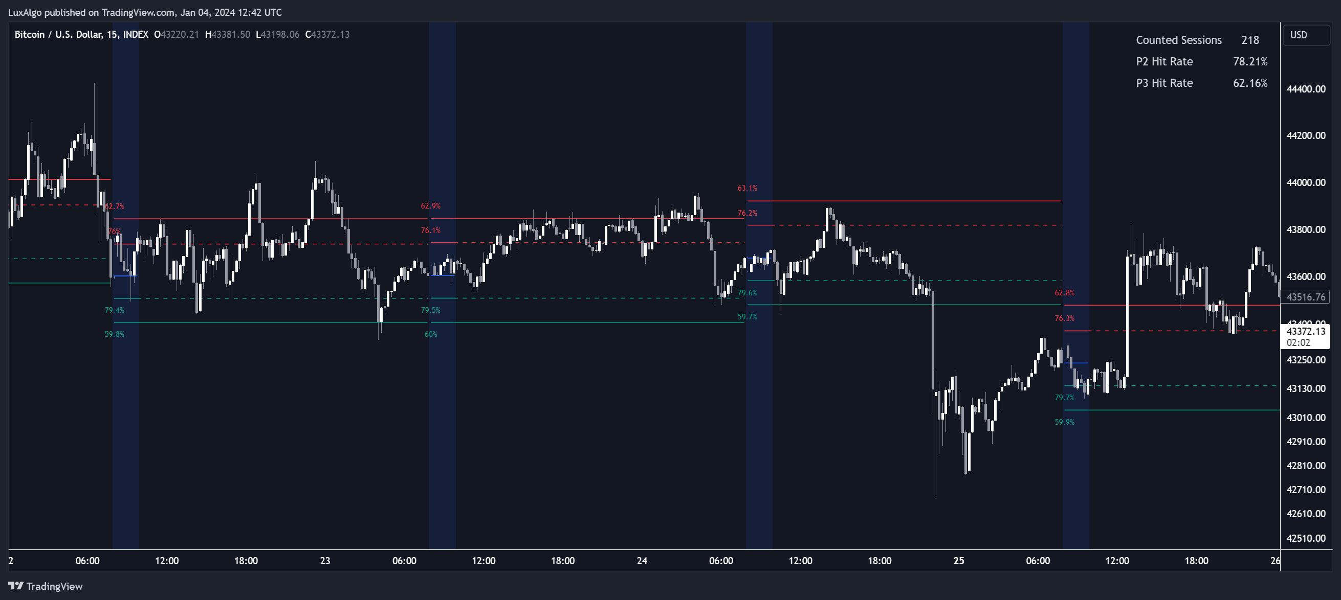 INDEX:BTCUSD Chart Image by LuxAlgo