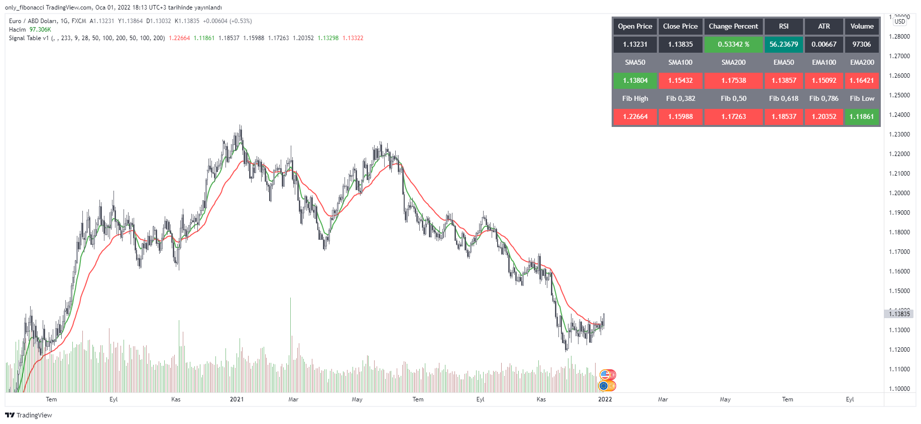 FX:EURUSD Chart Image by only_fibonacci