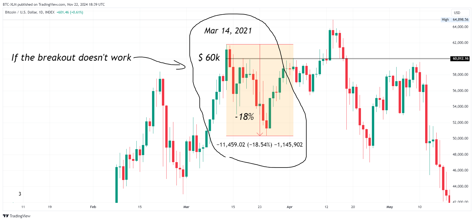 INDEX:BTCUSD Chart Image by BTC-XLM