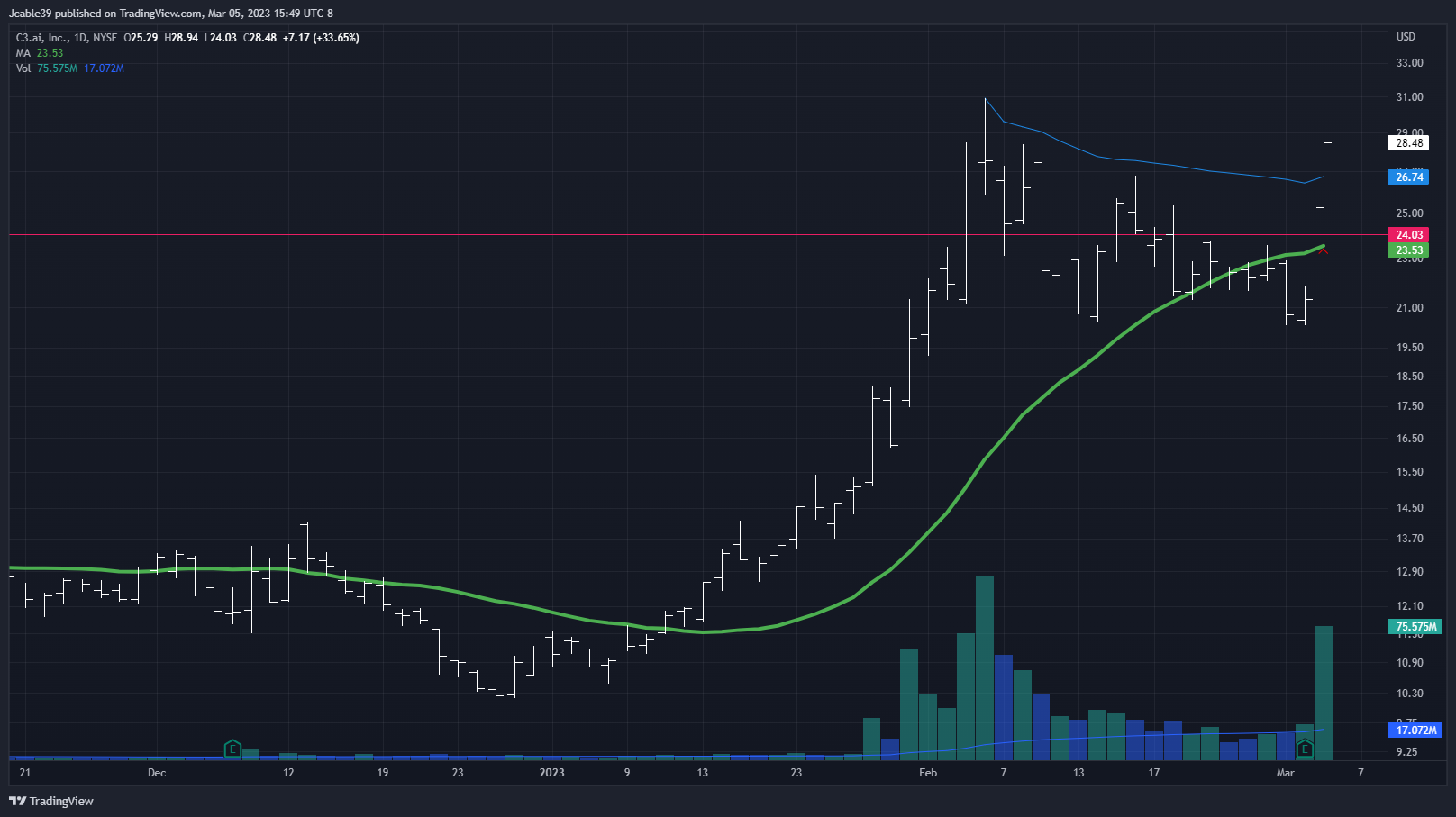 NYSE:AI Chart Image by Jcable39