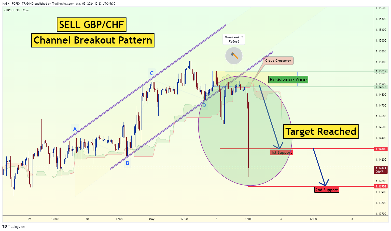 FX:GBPCHF Chart Image by KABHI_TA_TRADING