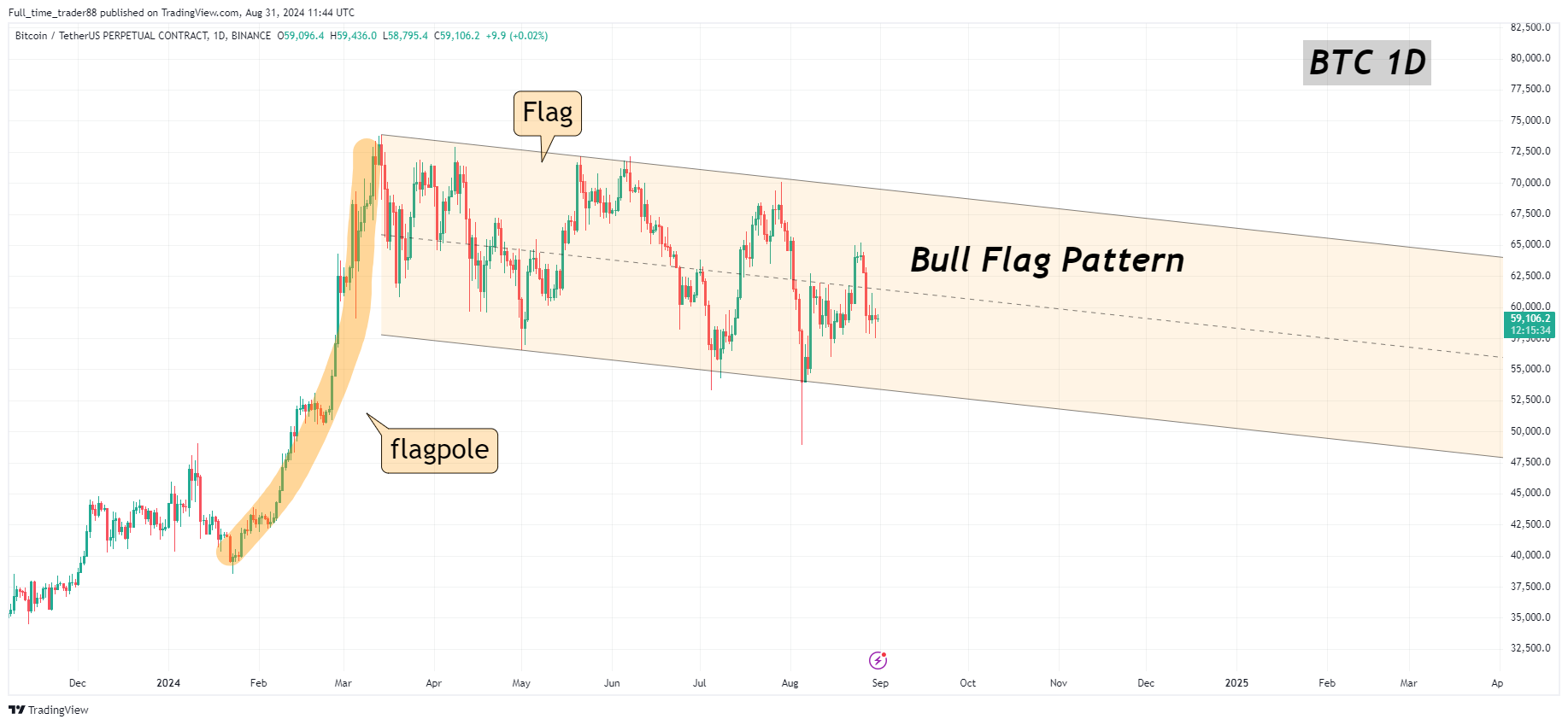 BINANCE:BTCUSDT.P Chart Image by Full_time_trader88