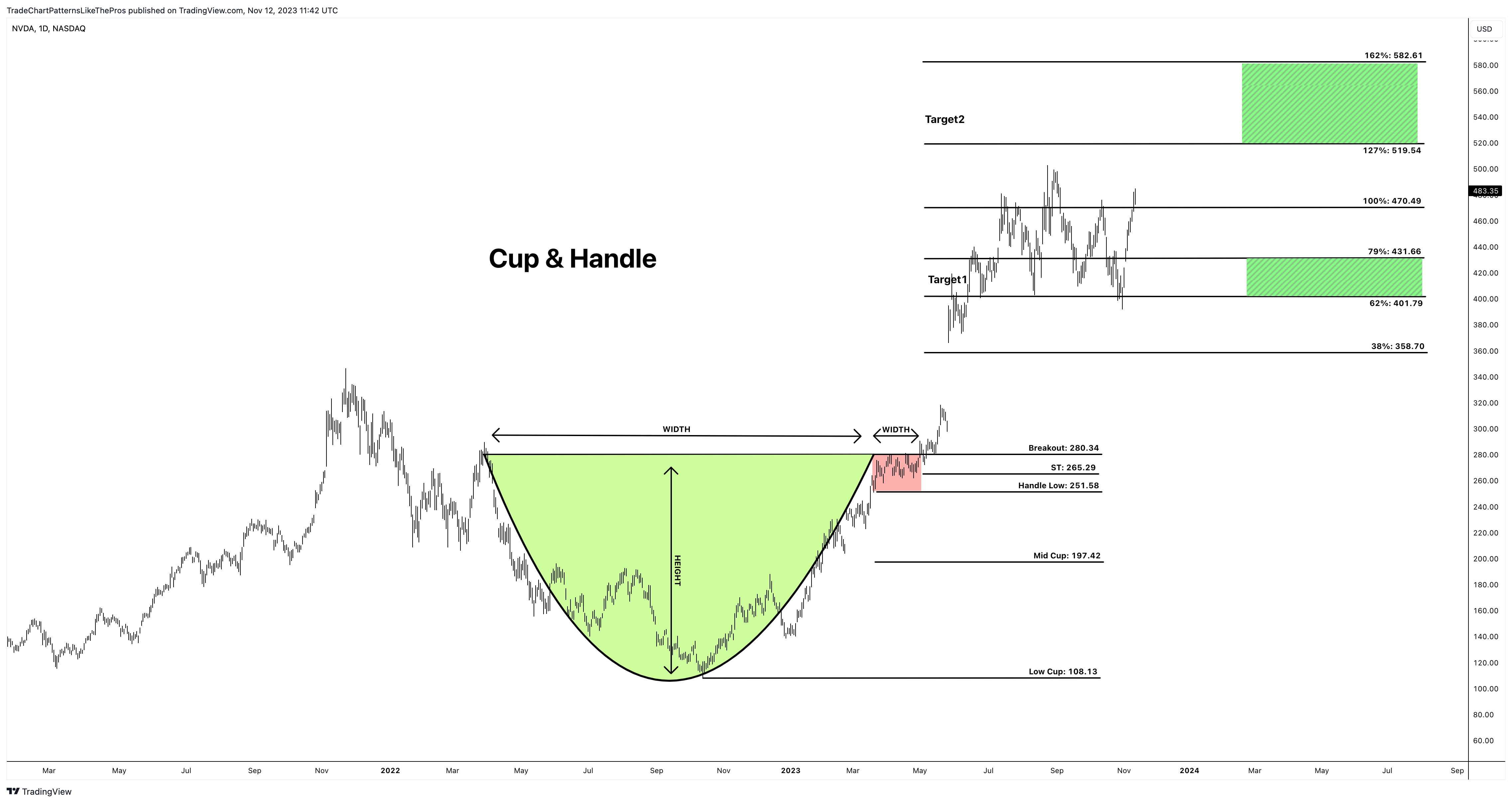 BATS:NVDA Chart Image by TradeChartPatternsLikeThePros