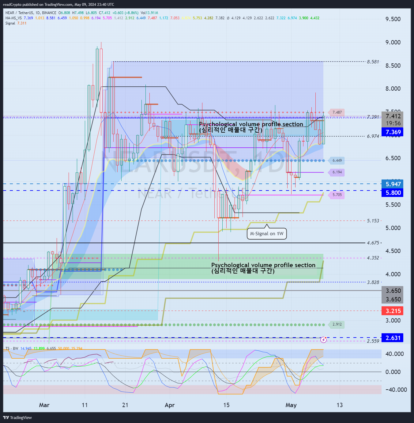 BINANCE:NEARUSDT Chart Image by readCrypto