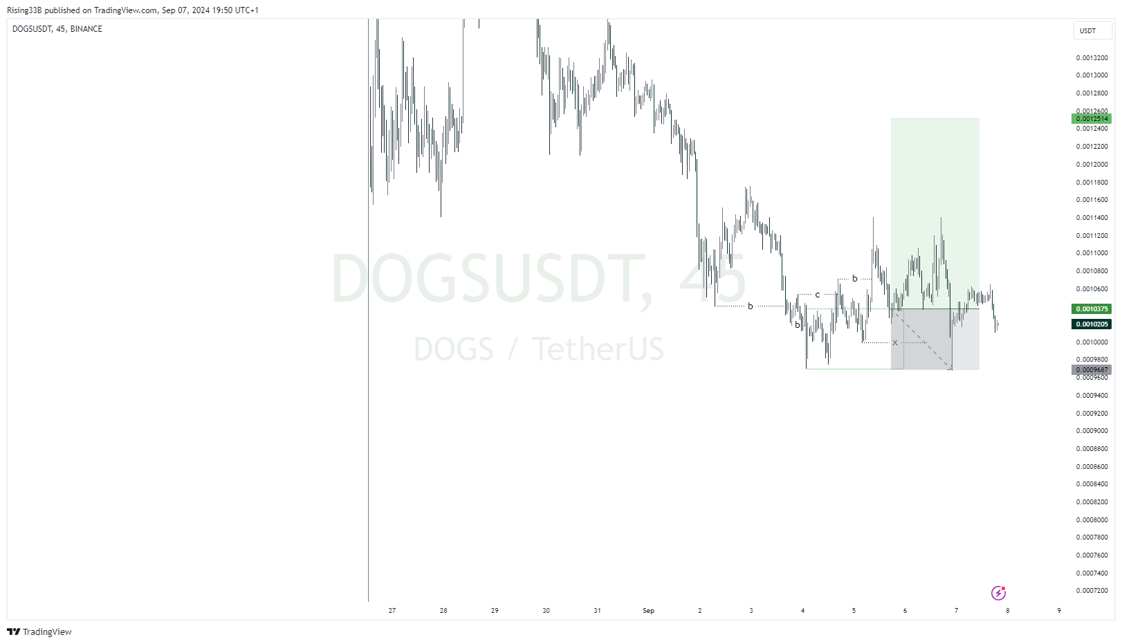BINANCE:DOGSUSDT Chart Image by Rising33B
