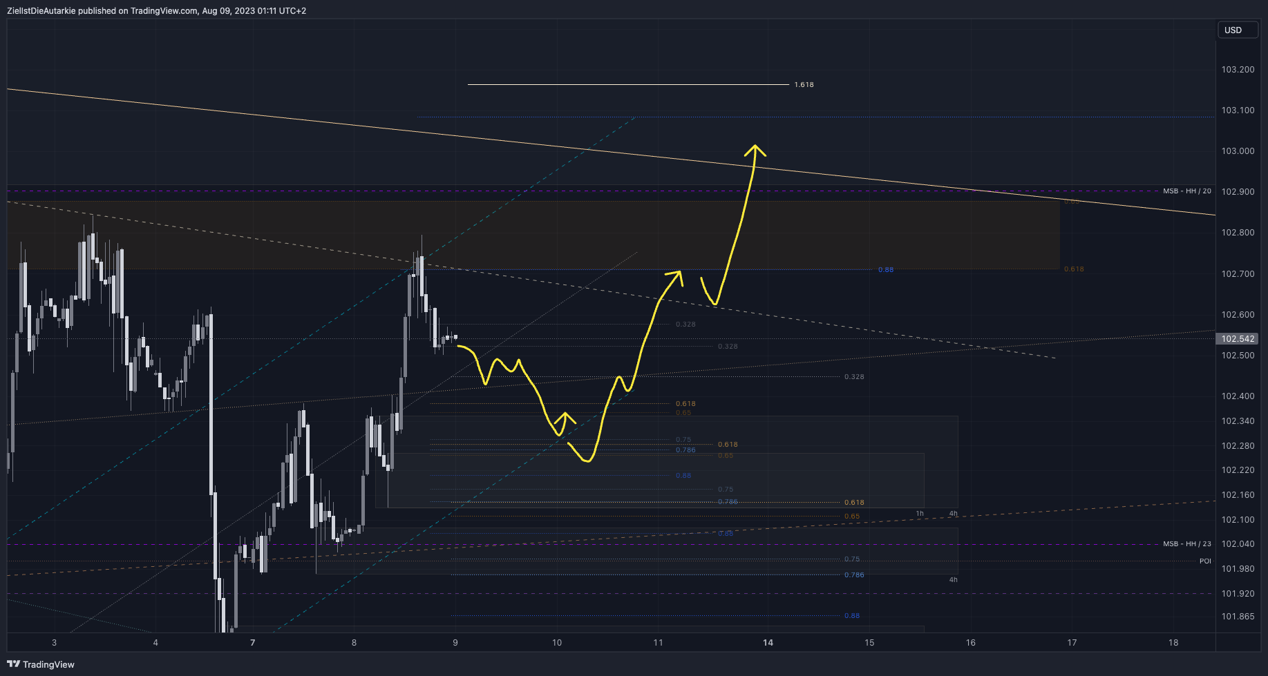 TVC:DXY Chart Image by ZielIstDieAutarkie