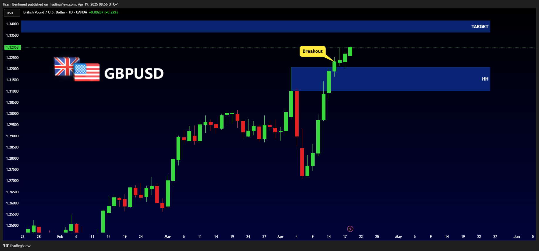 OANDA:GBPUSD Chart Image by Hsan_Benhmed