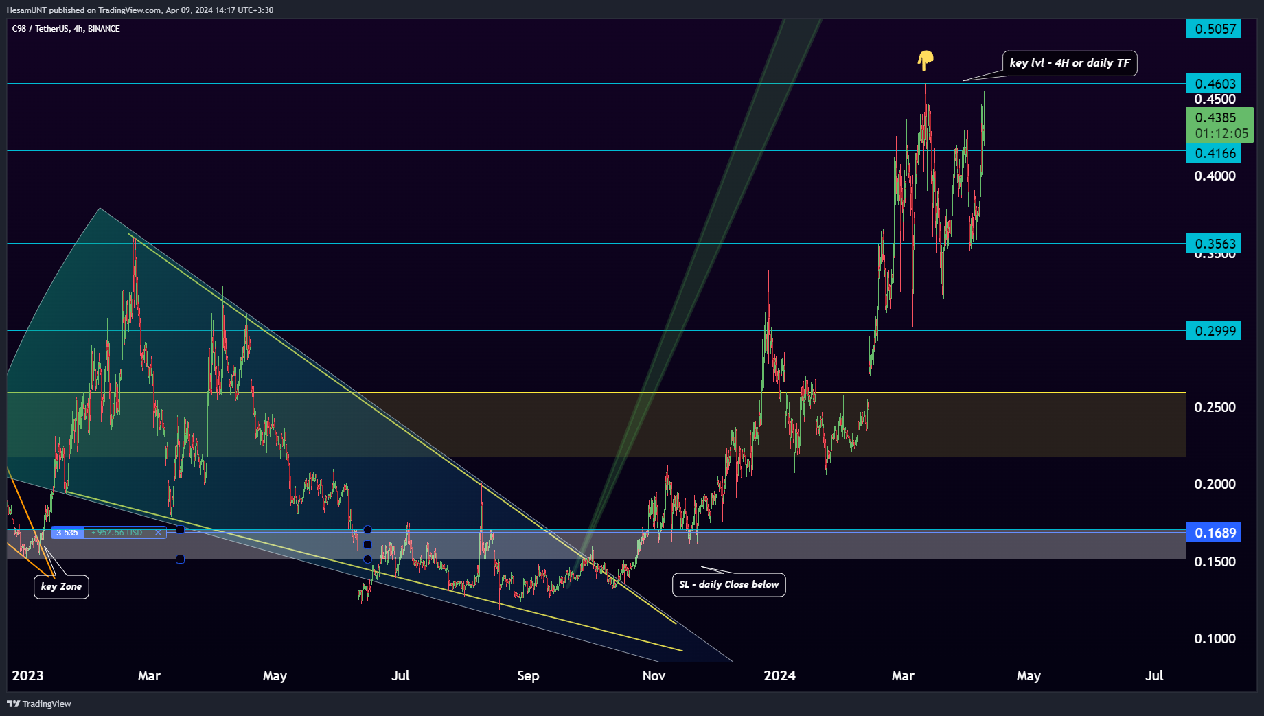 BINANCE:C98USDT Chart Image by HesamUNT