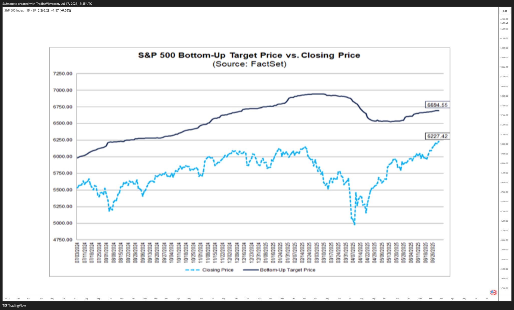 SP:SPX Chart Image by Swissquote