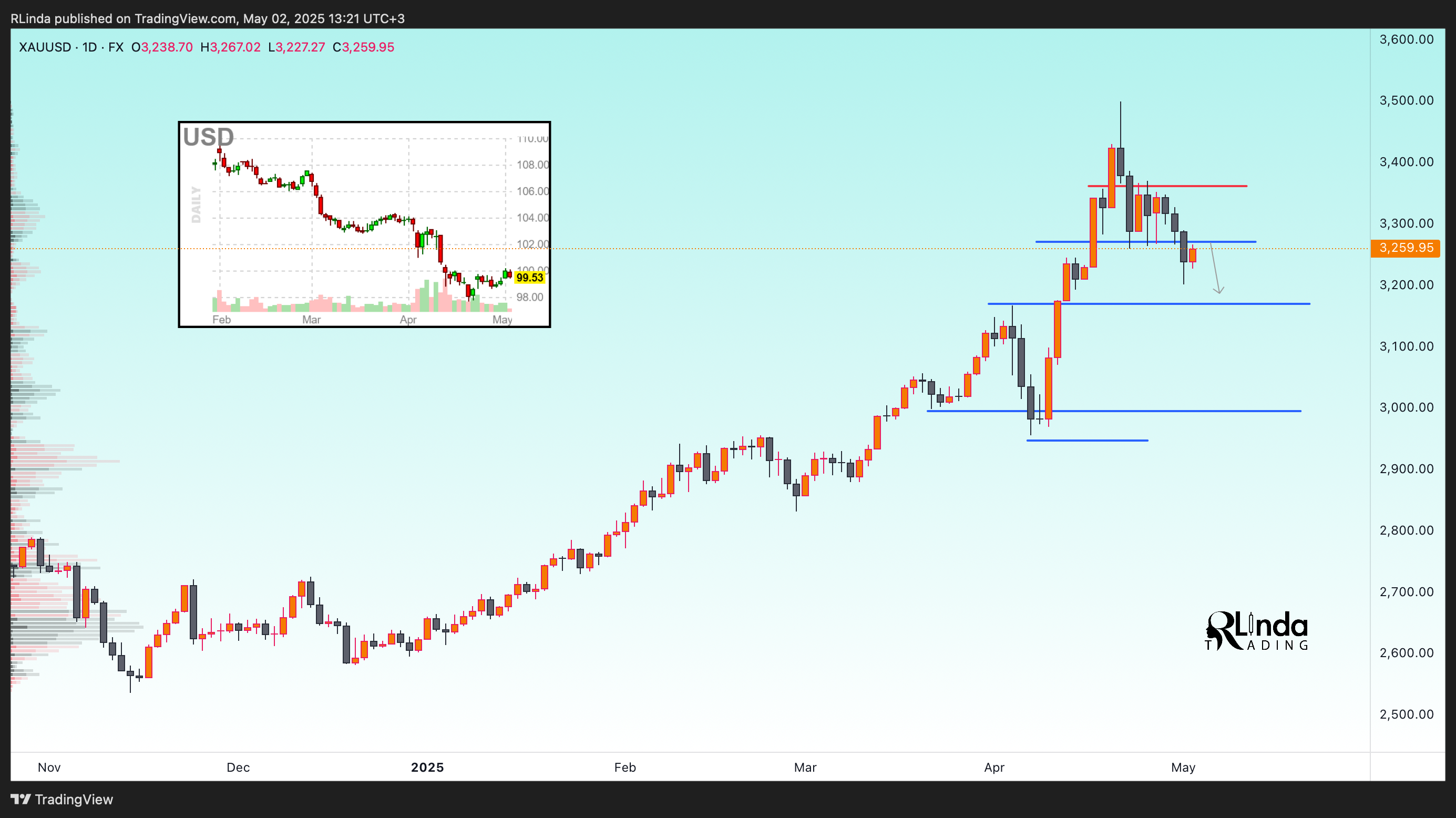 FX:XAUUSD Chart Image by RLinda