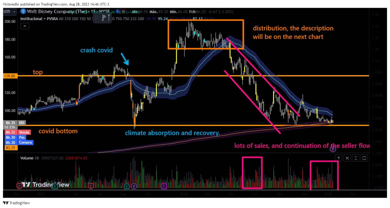 NYSE:DIS Chart Image by Victoredbr