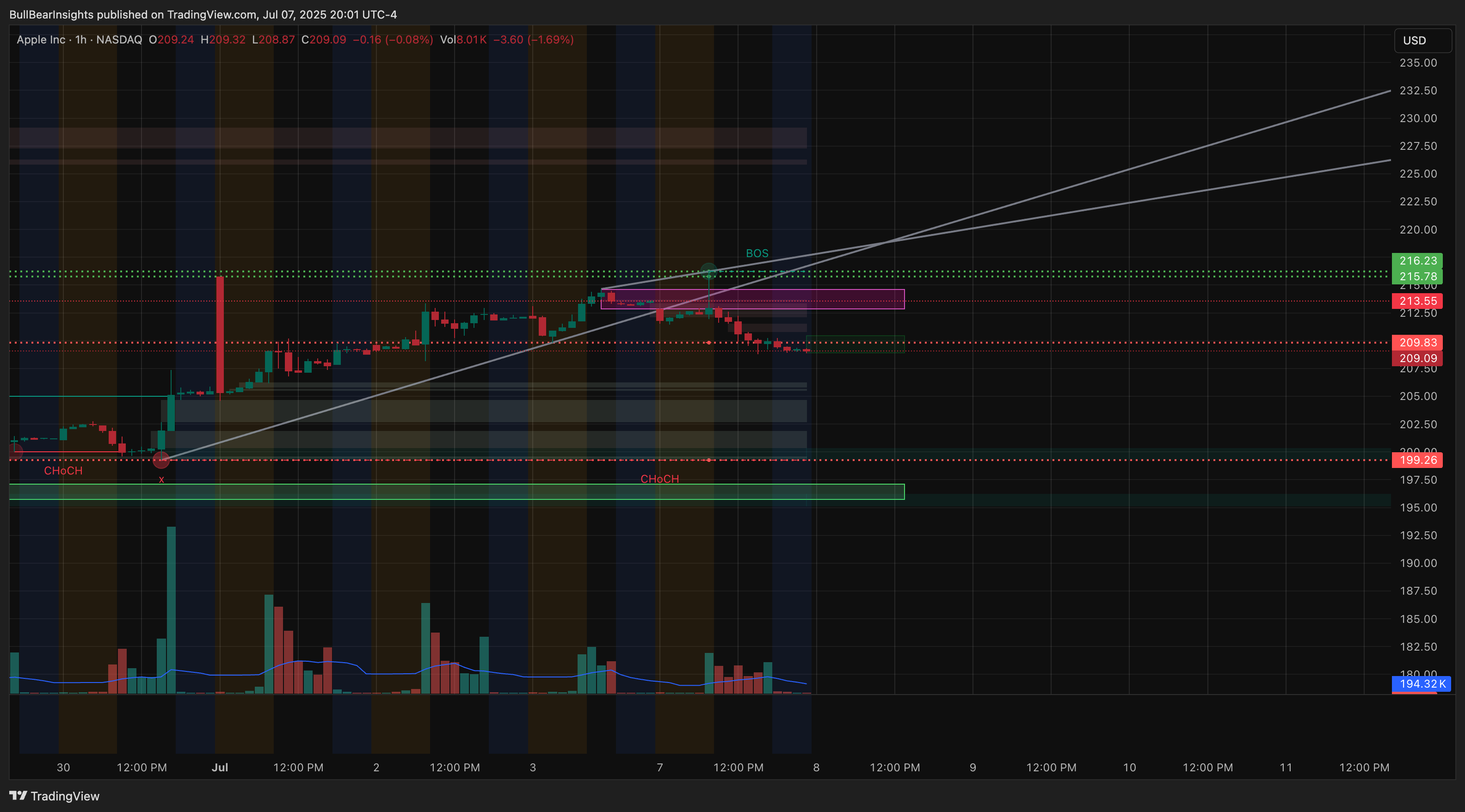BATS:AAPL Chart Image by BullBearInsights