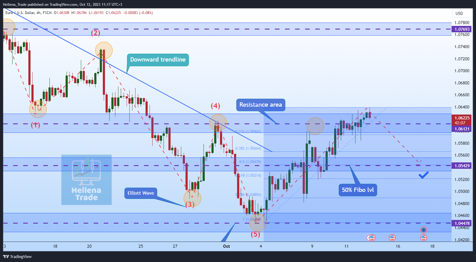 FX:EURUSD Chart Image by Hellena_Trade