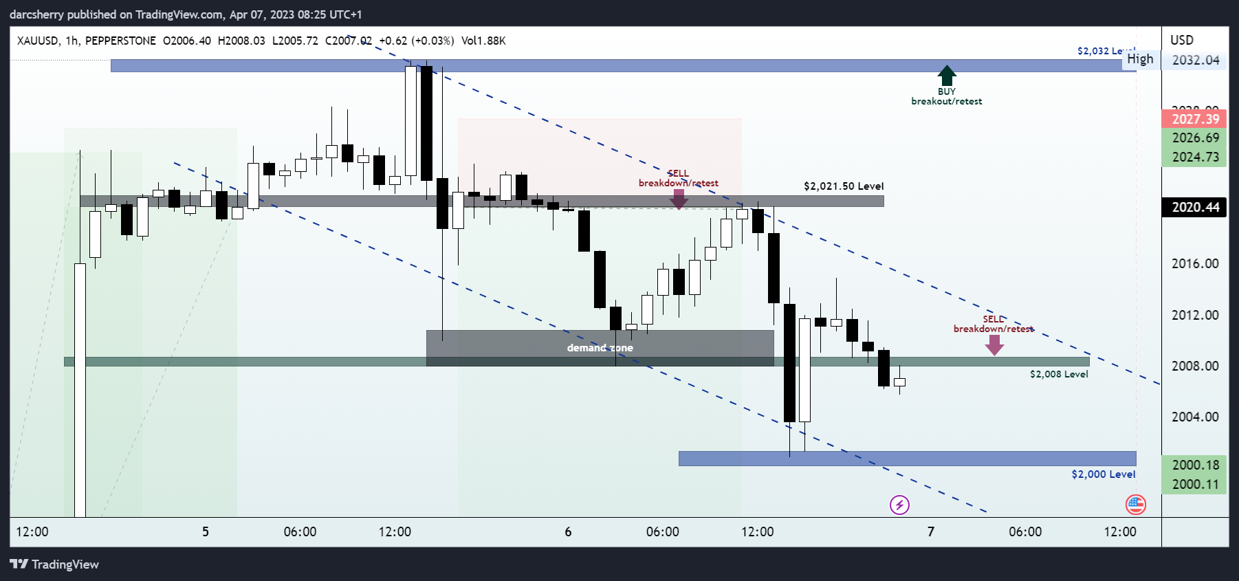 PEPPERSTONE:XAUUSD Chart Image by darcsherry