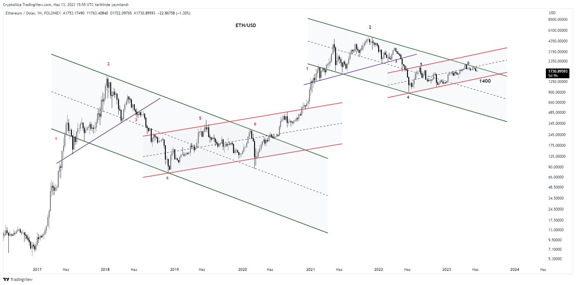 POLONIEX:ETHUSD Chart Image by Cryptollica