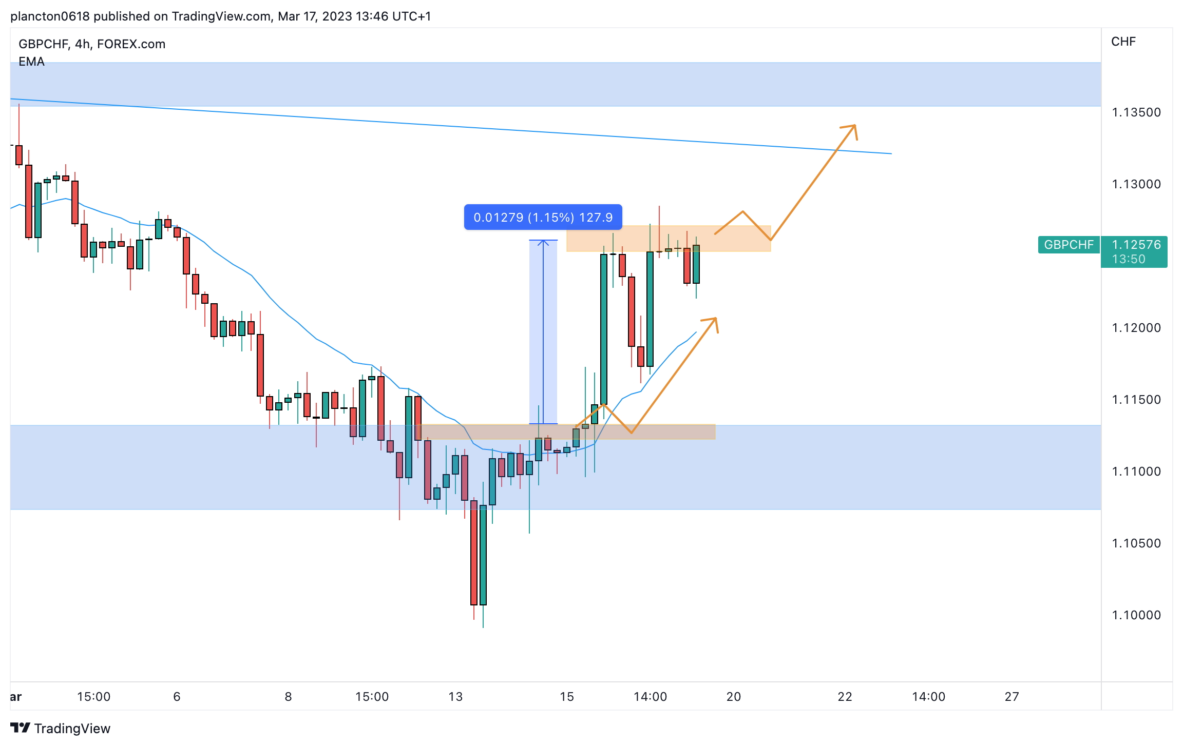 FOREXCOM:GBPCHF Chart Image by InkyGrip